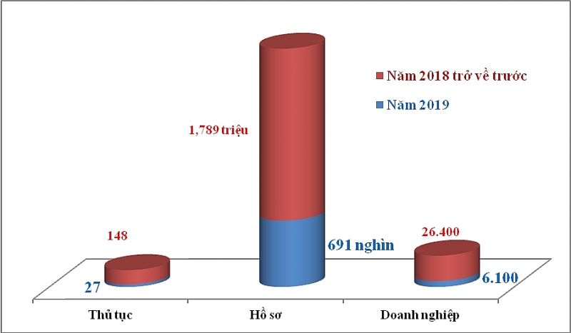 Kết quả thực hiện cơ chế một cửa quốc gia