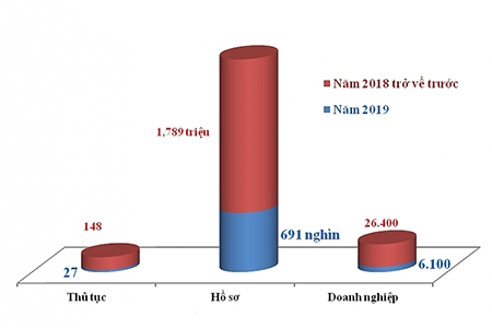 Vietnam will connect on customs declarations with Indonesia and Thailand