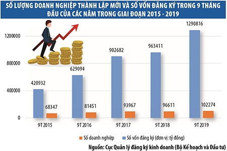 Bức tranh doanh nghiệp 9 tháng đầu năm 2019: Nhiều tin tốt, nhưng năng lực cạnh tranh vẫn là thách thức