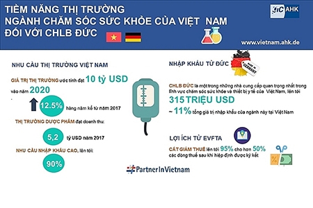 Doanh nghiệp Đức trong ngành y tế quan tâm tới cơ hội đầu tư tại Việt Nam