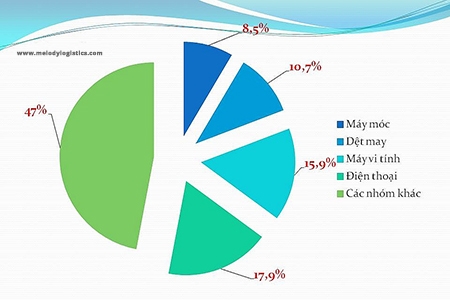 Four export commodity groups with turnover of “tens of billions of dollars
