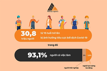 Infographics: Covid-19 đã tác động như thế nào đến thị trường lao động Việt Nam 6 tháng đầu năm?