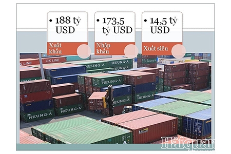 Xuất nhập khẩu đạt 361,5 tỷ USD, xuất siêu tiếp tục lập mốc mới