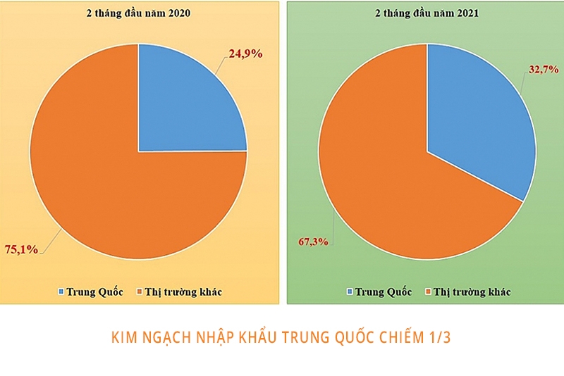 Nhập khẩu hàng Trung Quốc tăng 66%: Cú bật nhảy mạnh!
