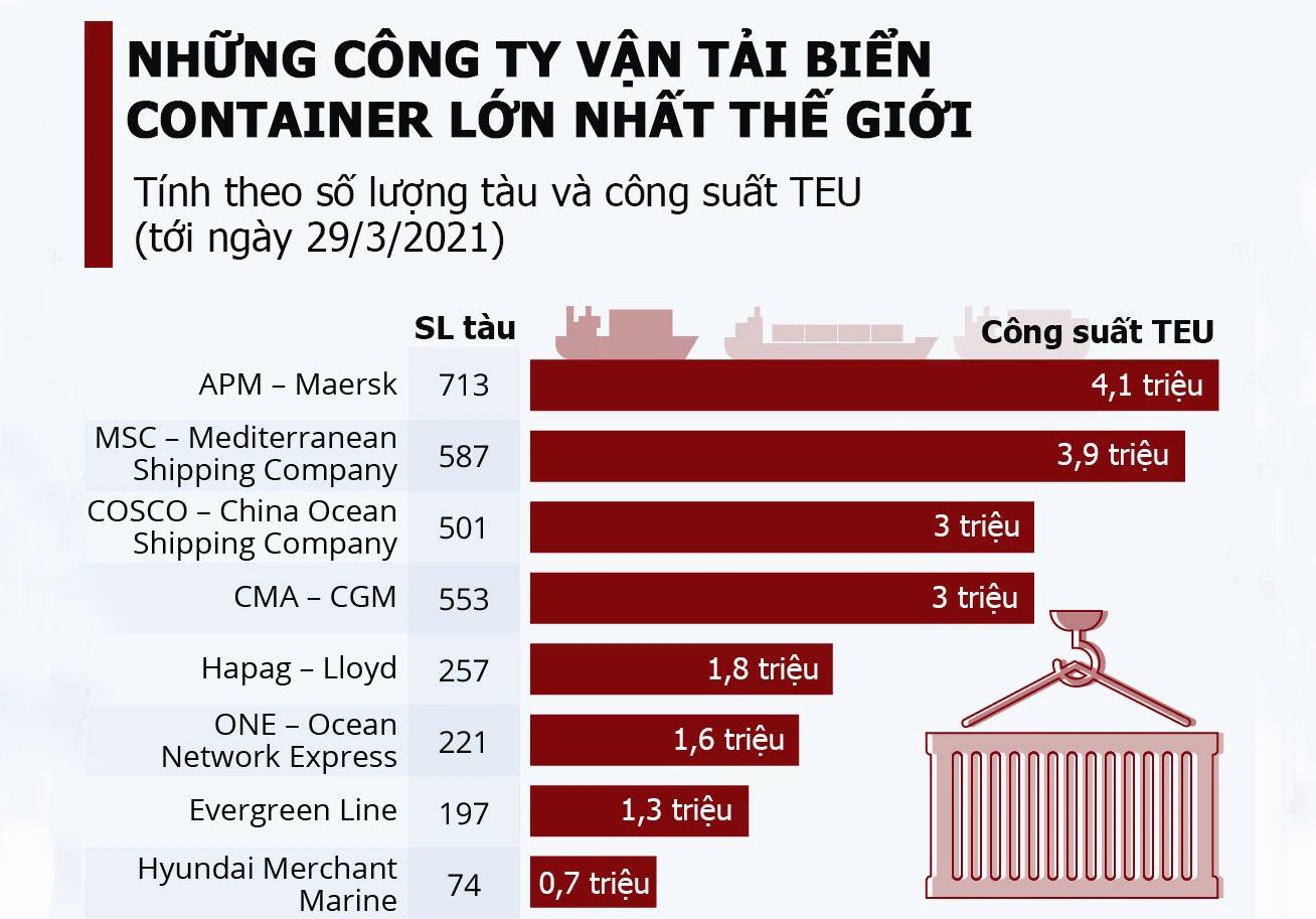 Các ông lớn đang chi phối ngành vận tải biển toàn cầu như thế nào?