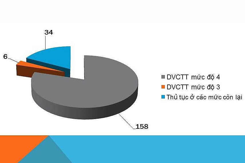 6 thủ tục nào của hải quan sắp kết nối Cổng dịch vụ công quốc gia? 6 thủ tục nào của hải quan sắp kết nối Cổng dịch vụ công quốc gia?