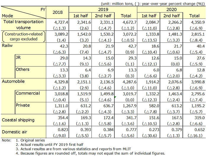 Table1: Outlook for domestic freight transport of Japan Table1: Outlook for domestic freight transport of Japan