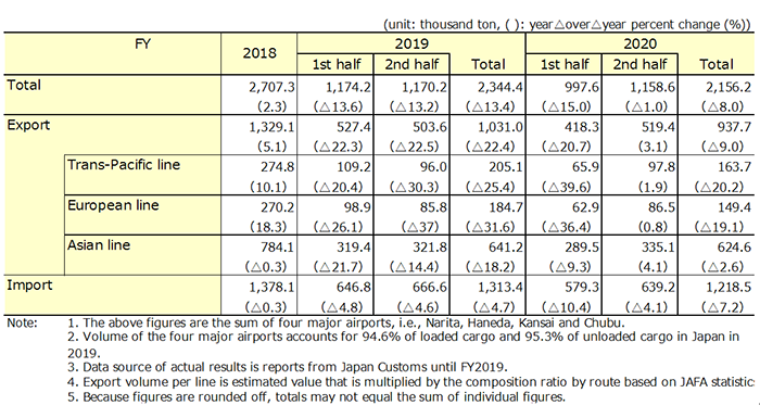 Table3: Outlook for international airfreight of Japan Table3: Outlook for international airfreight of Japan