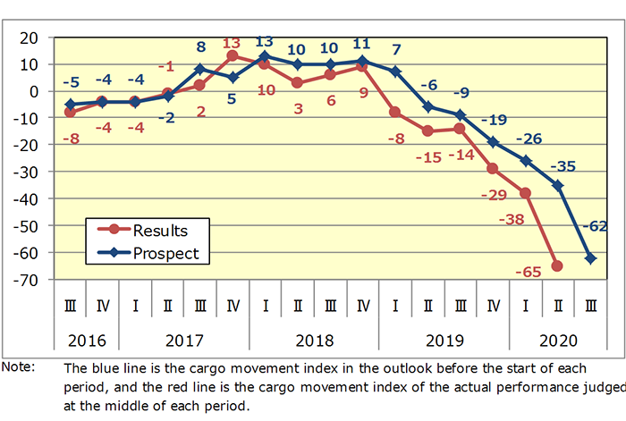 Graph2: Changes in the  Graph2: Changes in the