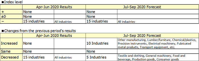 Graph3: Cargo movement index by industry Graph3: Cargo movement index by industry