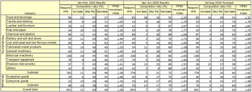 Table4: Results and prospects for domestic shipment volume by industry Table4: Results and prospects for domestic shipment volume by industry
