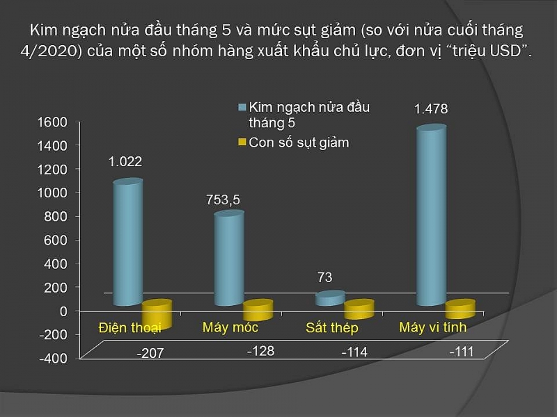 Nhiều nhóm hàng xuất khẩu chủ lực rơi vào cảnh ảm đạm trong nửa đầu tháng 5. Biểu đồ: T.Bình. Nhiều nhóm hàng xuất khẩu chủ lực rơi vào cảnh ảm đạm trong nửa đầu tháng 5. Biểu đồ: T.Bình.