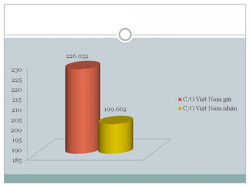 Việt Nam trao đổi hơn 400 nghìn C/O điện tử với các nước ASEAN Việt Nam trao đổi hơn 400 nghìn C/O điện tử với các nước ASEAN