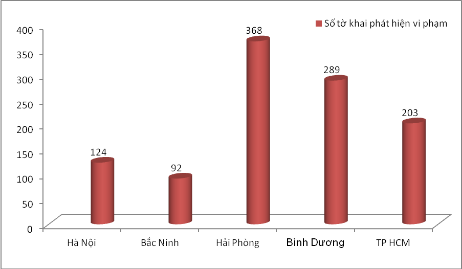 Số tờ khai có vi phạm tại 5 đơn vị có số tờ khai nhiều nhất trong tháng 7. Biểu đồ: T.Bình. Số tờ khai có vi phạm tại 5 đơn vị có số tờ khai nhiều nhất trong tháng 7. Biểu đồ: T.Bình.