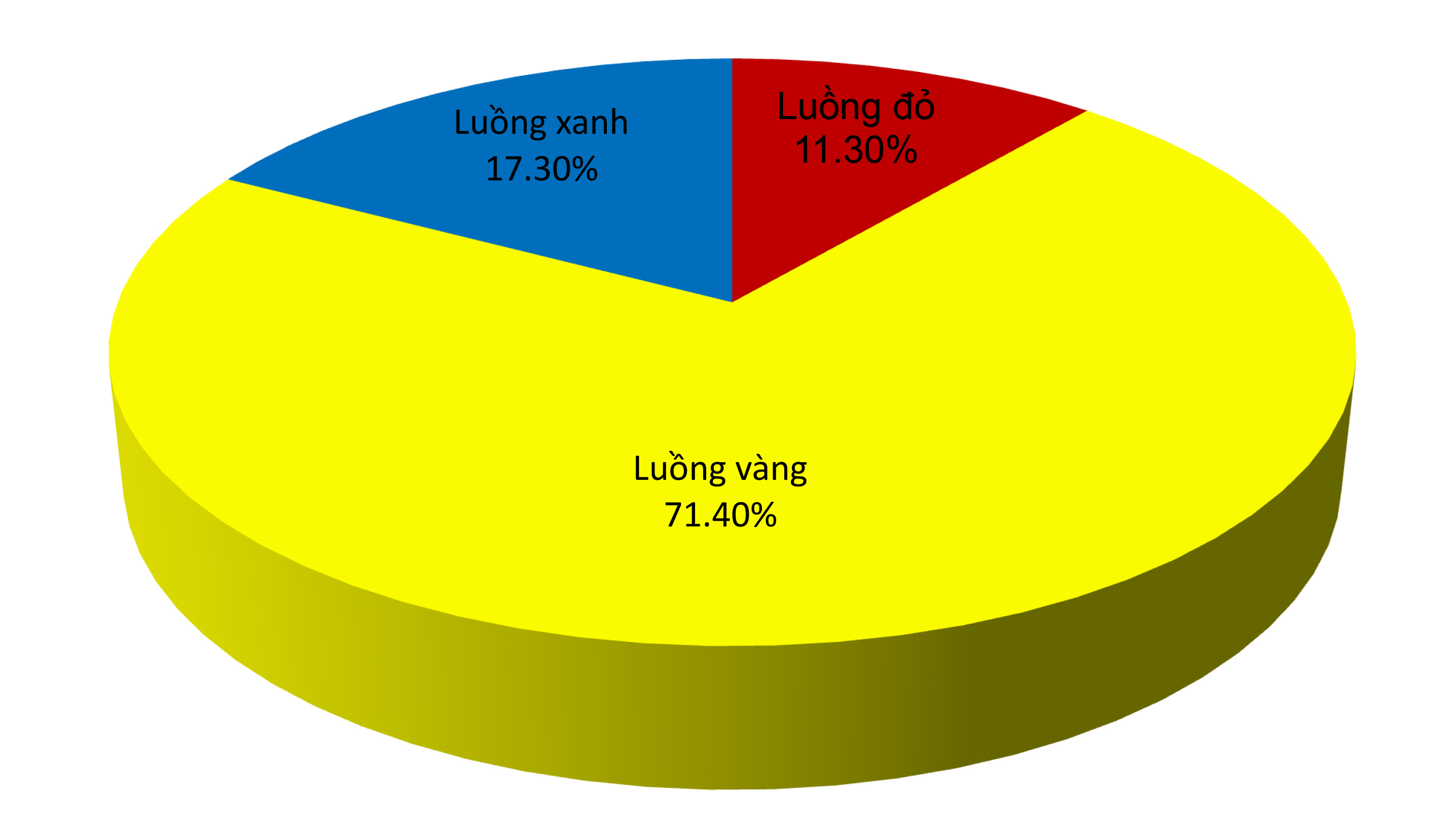 Proportion of classifying declaration at 4 units of Hai Phong Customs in August. Sketched Proportion of classifying declaration at 4 units of Hai Phong Customs in August. Sketched