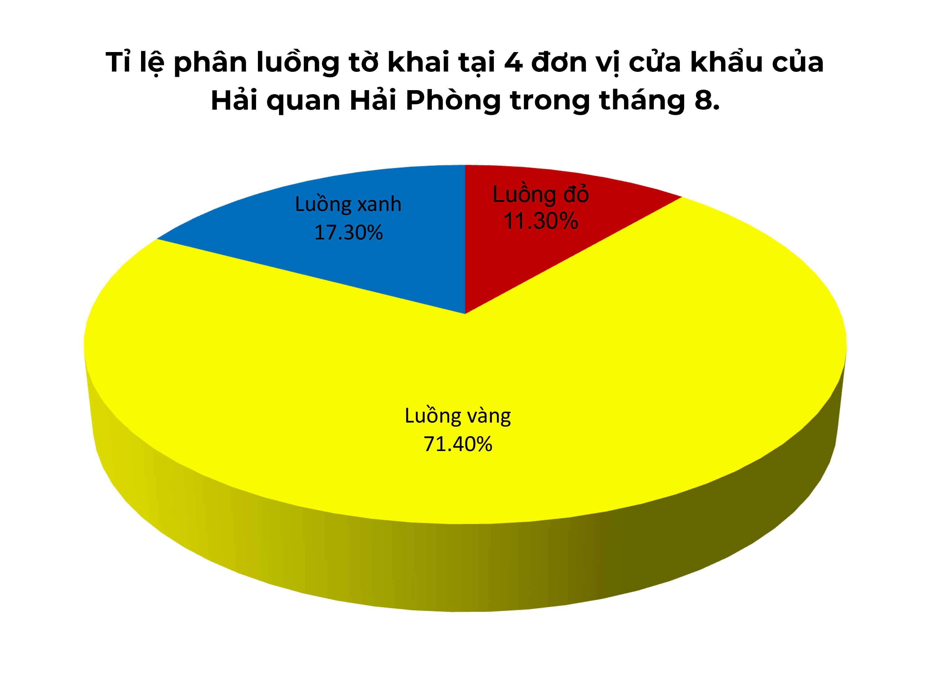 700 tờ khai luồng Vàng, Đỏ mỗi ngày tại 4 chi cục hải quan cửa khẩu Hải Phòng 700 tờ khai luồng Vàng, Đỏ mỗi ngày tại 4 chi cục hải quan cửa khẩu Hải Phòng
