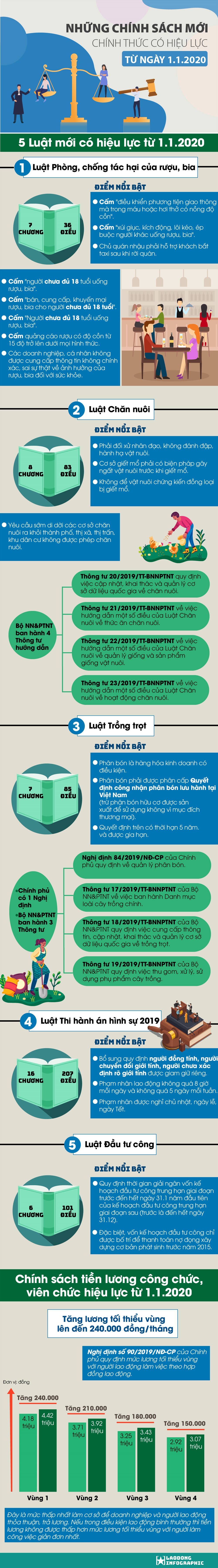 Những chính sách, luật mới có hiệu lực từ 1.1.2020