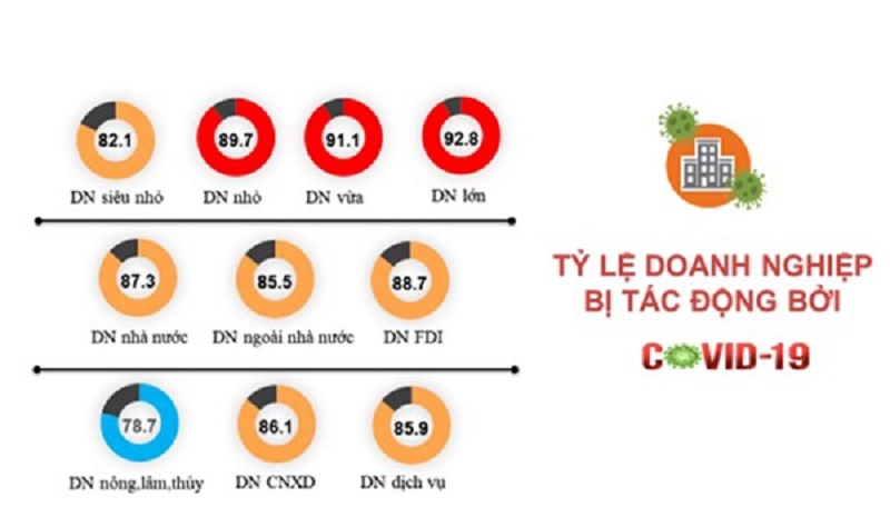 Kết quả khảo sát 126.565 doanh nghiệp vừa được Tổng cục Thống kê công bố Kết quả khảo sát 126.565 doanh nghiệp vừa được Tổng cục Thống kê công bố