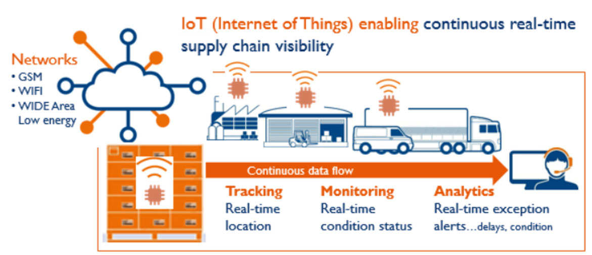 Cách Internet vạn vật (IoT) giải quyết các thách thức chuỗi cung ứng toàn cầu trong bối cảnh mới Cách Internet vạn vật (IoT) giải quyết các thách thức chuỗi cung ứng toàn cầu trong bối cảnh mới