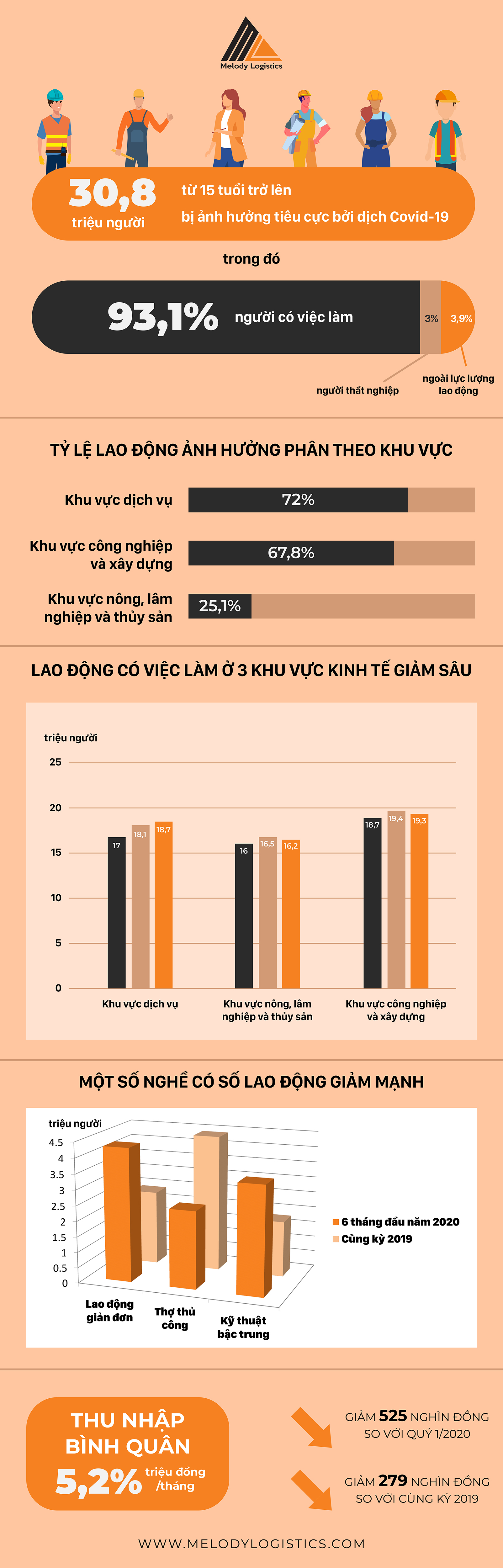 Infographics: Covid-19 đã tác động như thế nào đến thị trường lao động Việt Nam 6 tháng đầu năm? Infographics: Covid-19 đã tác động như thế nào đến thị trường lao động Việt Nam 6 tháng đầu năm?