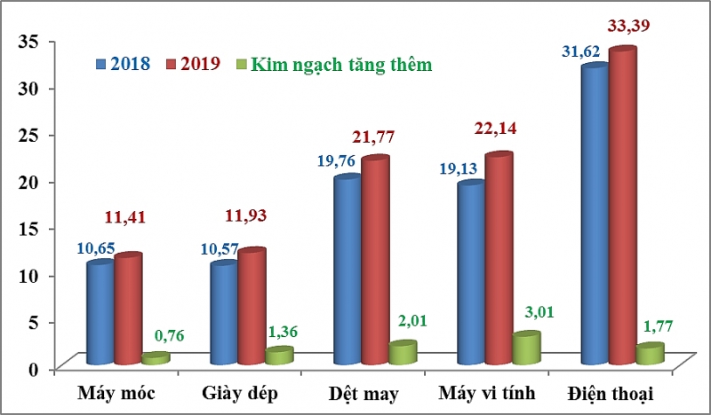 Diễn biến kim ngạch của 5 nhóm hàng xuất khẩu lớn nhất tính hết tháng 8/2019 và 2018, đơn vị "tỷ USD"