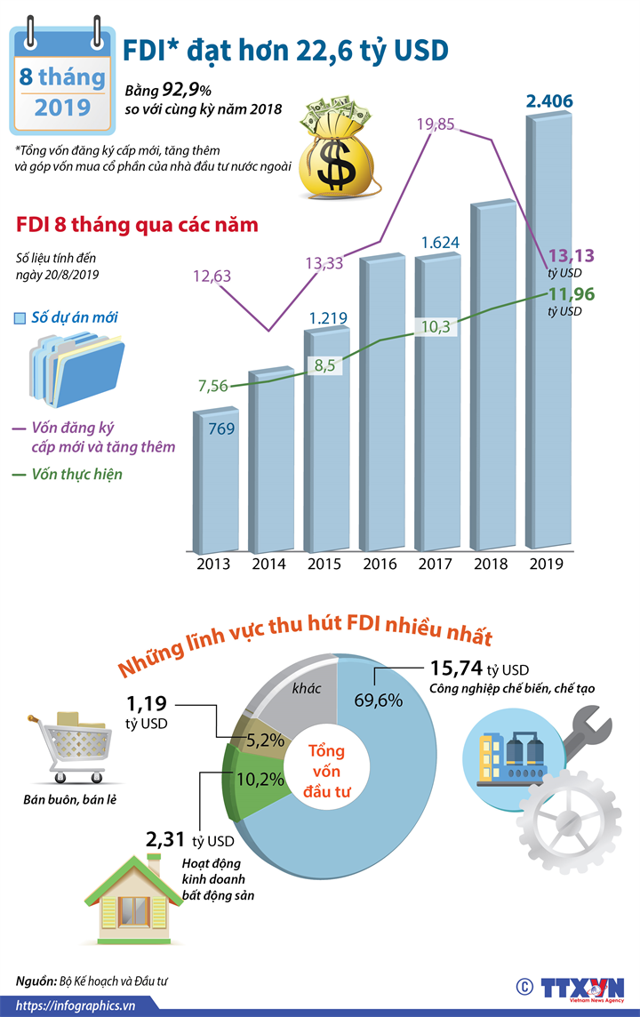 22,63 tỷ USD vốn đầu tư nước ngoài vào Việt Nam