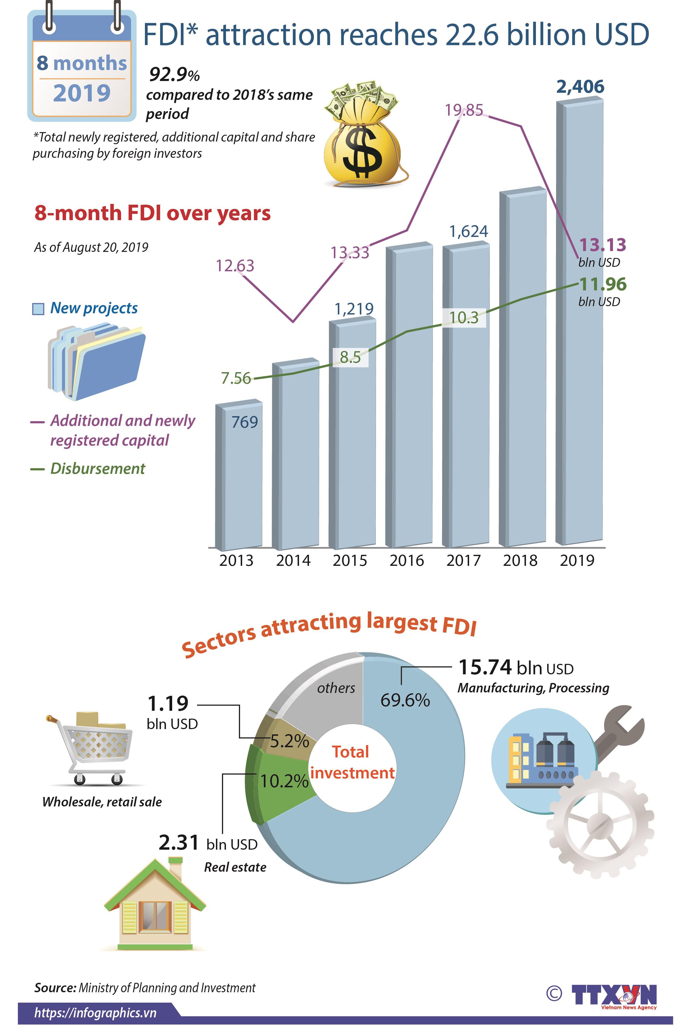 FDI in eight months reaches 22.6 billion USD