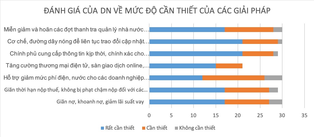 Đánh giá của các doanh nghiệp mức độ cần thiết của các giải pháp