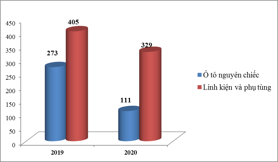 Kim ngạch nhập khẩu ô tô nguyên chiếc và linh kiện, phụ tùng tháng 1 năm 2019 và 2020, đơn vị "triệu USD"