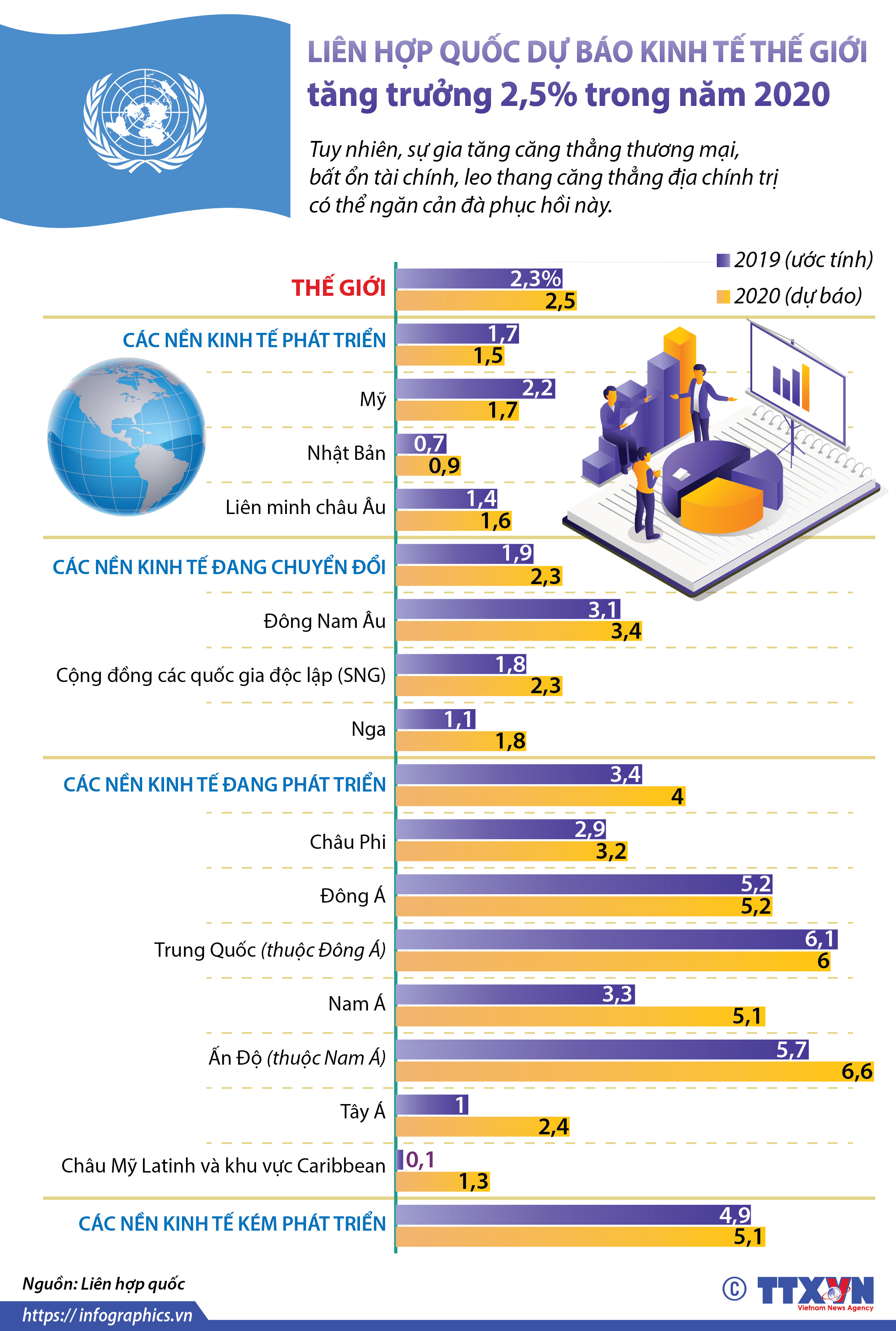 Liên Hợp Quốc dự báo kinh tế Thế Giới tăng trưởng 2,5% trong năm 2020