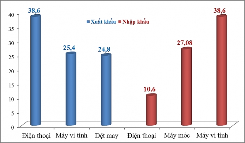 Tương quan kim ngạch 3 nhóm hàng xuất khẩu và nhập khẩu lớn nhất