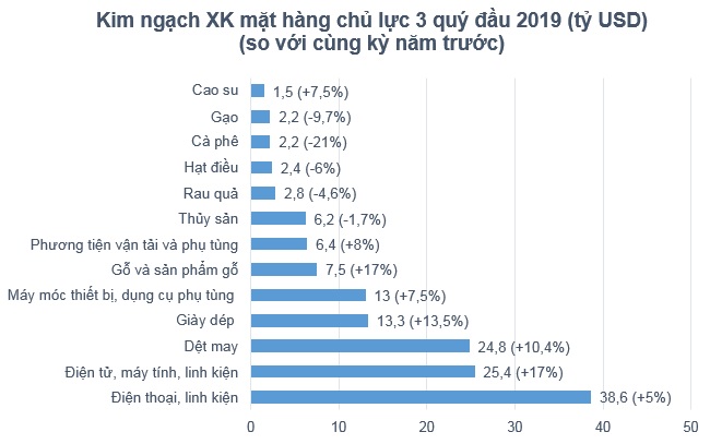 Những mặt hàng xuất khẩu chủ lực 9 tháng đầu năm