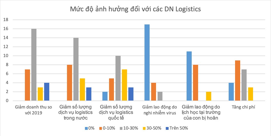 Mức độ ảnh hưởng đối với các doanh nghiệp logistics