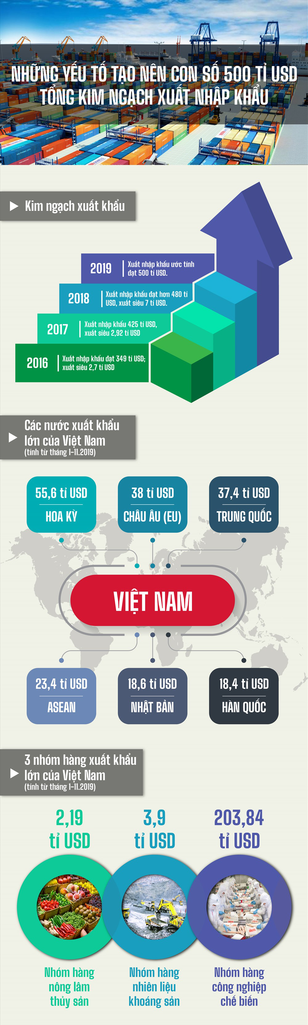 500 tỉ USD tổng kim ngạch xuất nhập khẩu nằm trong tầm tay