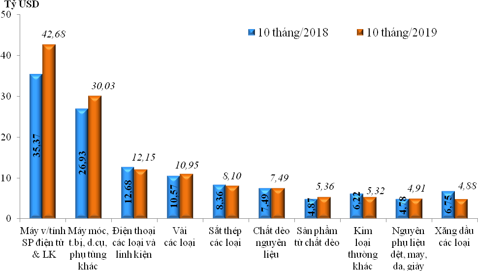 Biểu đồ 2: Trị giá nhập khẩu 10 nhóm hàng lớn nhất trong 10 tháng/2019 so với cùng kỳ năm 2018 Biểu đồ 2: Trị giá nhập khẩu 10 nhóm hàng lớn nhất trong 10 tháng/2019 so với cùng kỳ năm 2018