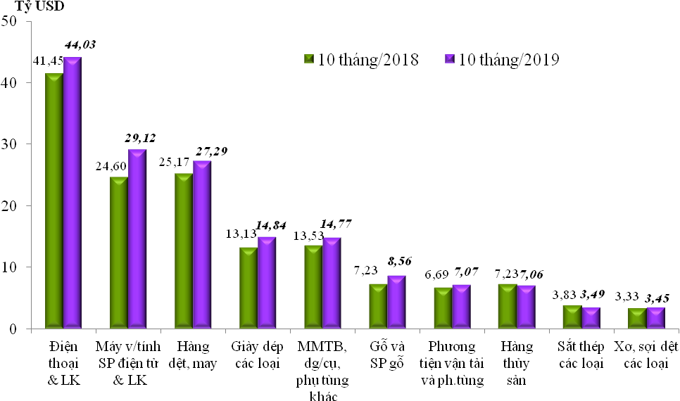 Trị giá xuất khẩu 10 nhóm hàng lớn nhất 10 tháng/2019 so với cùng kỳ năm 2018 Trị giá xuất khẩu 10 nhóm hàng lớn nhất 10 tháng/2019 so với cùng kỳ năm 2018