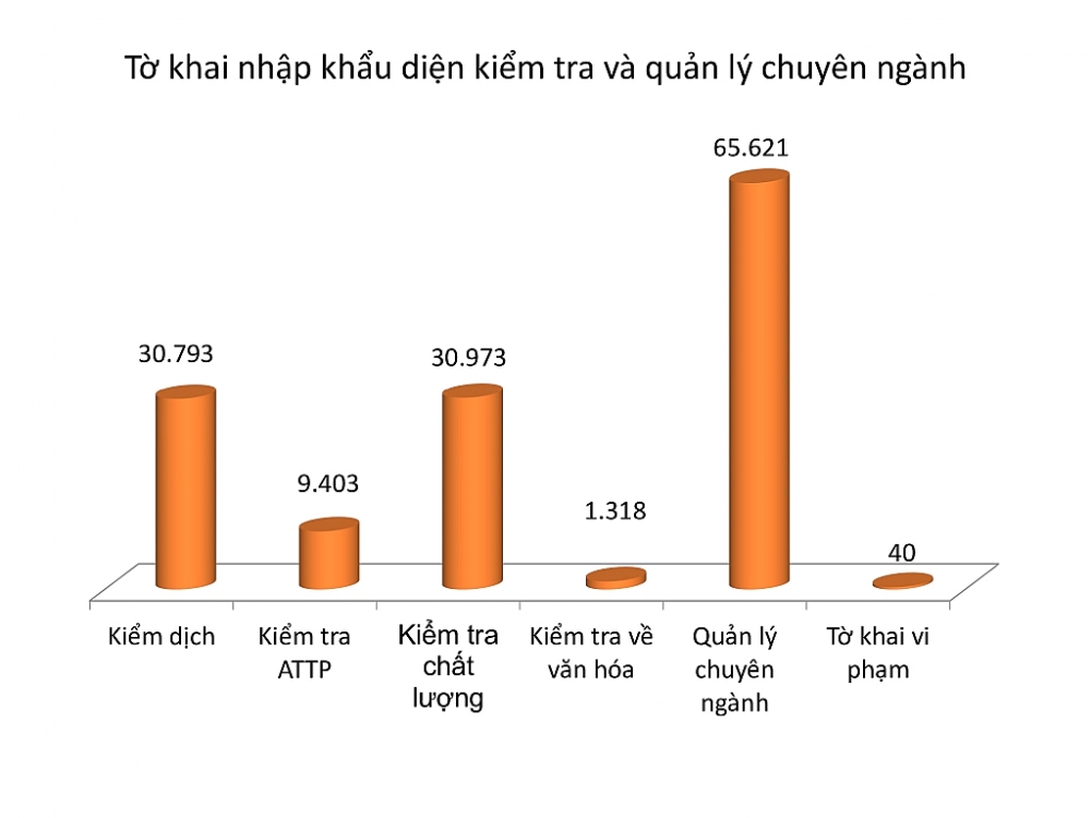 138 nghìn tờ khai nhập khẩu diện kiểm tra và quản lý chuyên ngành tại Hải quan Hải Phòng 138 nghìn tờ khai nhập khẩu diện kiểm tra và quản lý chuyên ngành tại Hải quan Hải Phòng