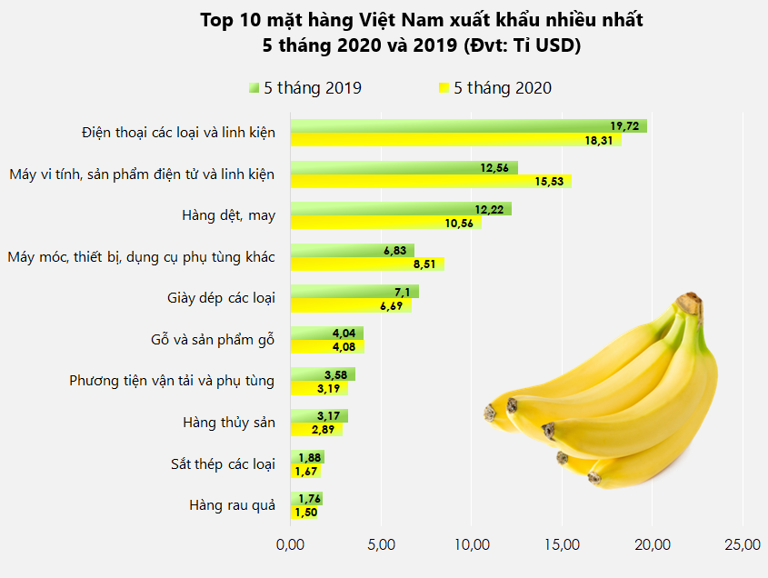 Top 10 mặt hàng Việt Nam xuất khẩu nhiều nhất tháng 5/2020 Top 10 mặt hàng Việt Nam xuất khẩu nhiều nhất tháng 5/2020