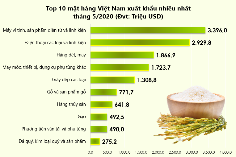 Top 10 mặt hàng Việt Nam xuất khẩu nhiều nhất tháng 5/2020